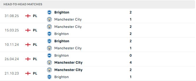 Soi kèo Man City vs Brighton
