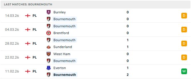 Bournemouth vs MU