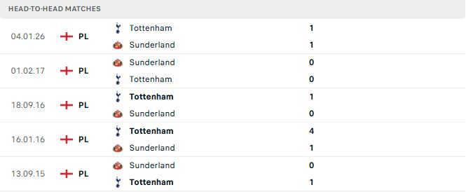 Sunderland vs Tottenham